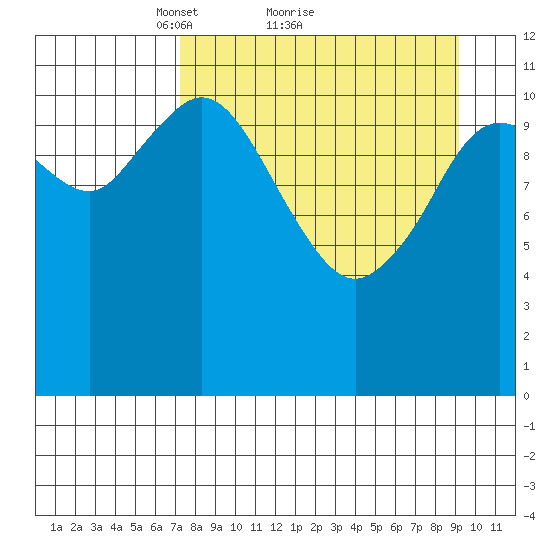 Nachalni Island tide chart for Saturday, April 9, 2022
