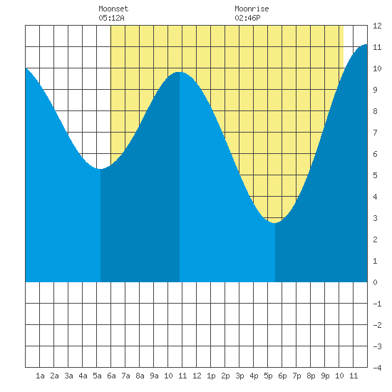Nachalni Island tide chart for Tuesday, May 10, 2022