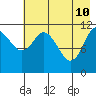 Nachalni Island tide chart for Tuesday, May 10, 2022
