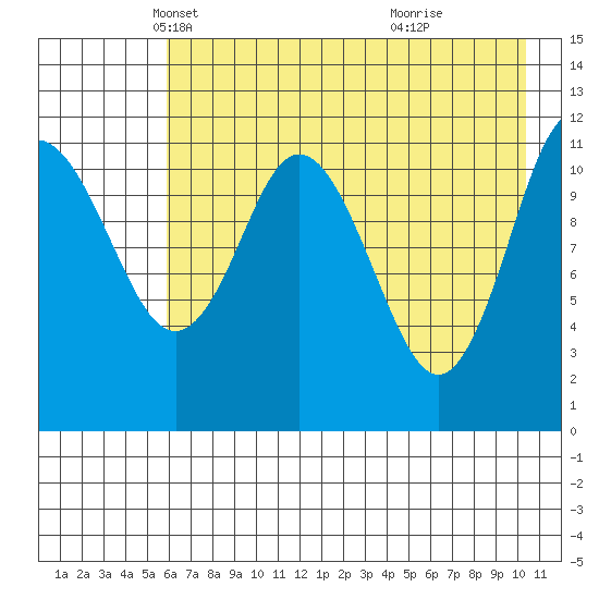 Nachalni Island tide chart for Wednesday, May 11, 2022