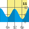 Nachalni Island tide chart for Wednesday, May 11, 2022