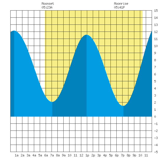 Nachalni Island tide chart for Thursday, May 12, 2022
