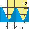 Nachalni Island tide chart for Thursday, May 12, 2022