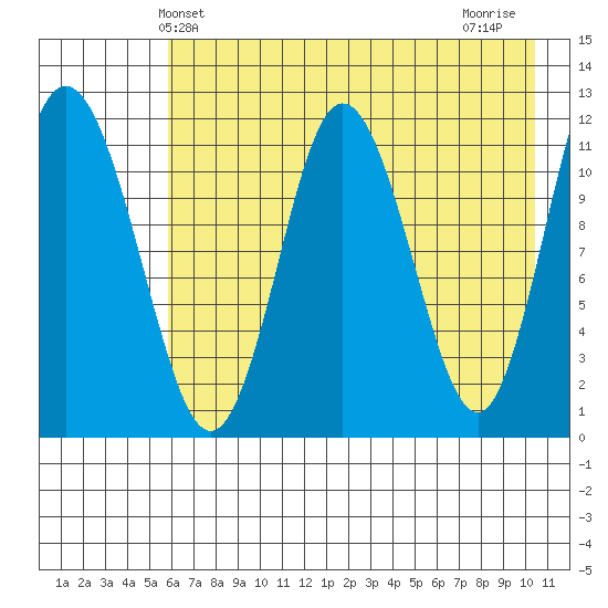 Nachalni Island tide chart for Friday, May 13, 2022