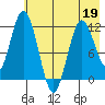 Nachalni Island tide chart for Thursday, May 19, 2022