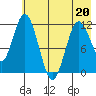 Nachalni Island tide chart for Friday, May 20, 2022
