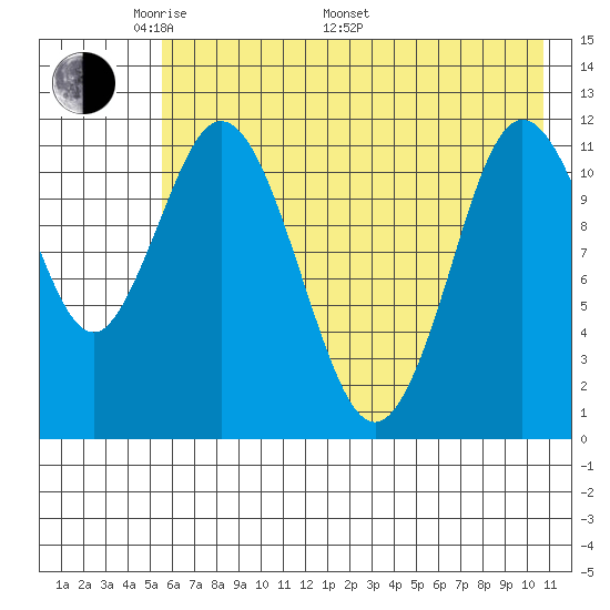 Nachalni Island tide chart for Sunday, May 22, 2022
