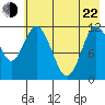 Nachalni Island tide chart for Sunday, May 22, 2022