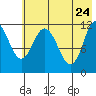 Nachalni Island tide chart for Tuesday, May 24, 2022