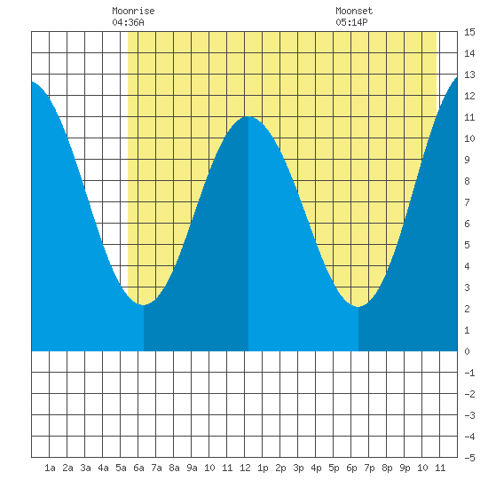 Nachalni Island tide chart for Wednesday, May 25, 2022