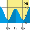 Nachalni Island tide chart for Wednesday, May 25, 2022
