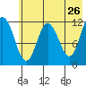 Nachalni Island tide chart for Thursday, May 26, 2022