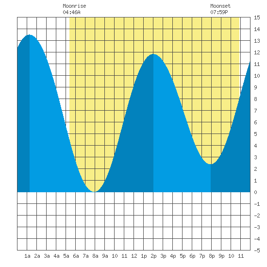 Nachalni Island tide chart for Friday, May 27, 2022