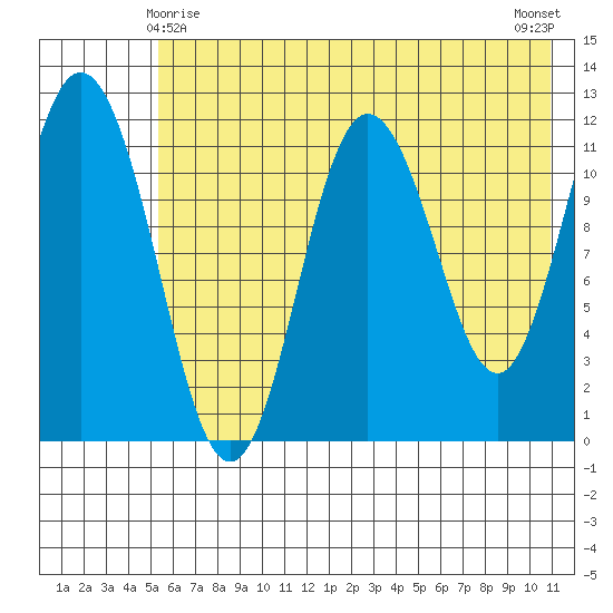 Nachalni Island tide chart for Saturday, May 28, 2022