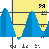 Nachalni Island tide chart for Sunday, May 29, 2022