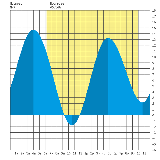Nachalni Island tide chart for Monday, May 2, 2022