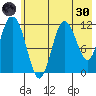 Nachalni Island tide chart for Monday, May 30, 2022