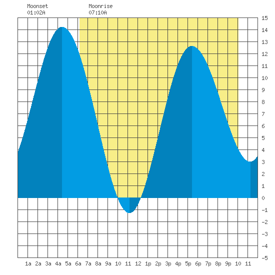 Nachalni Island tide chart for Tuesday, May 3, 2022