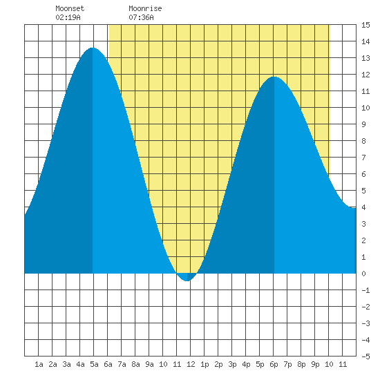 Nachalni Island tide chart for Wednesday, May 4, 2022