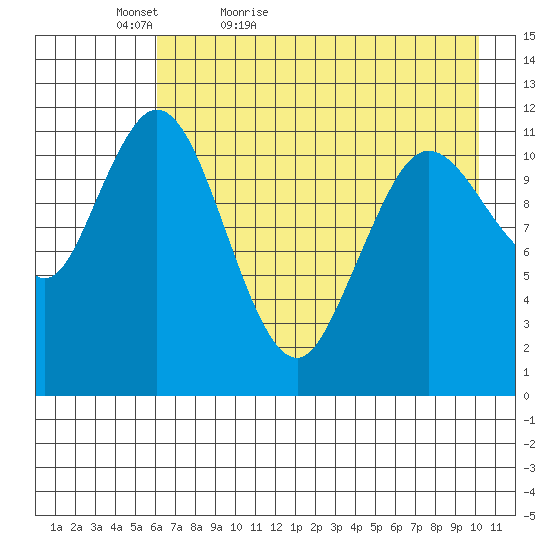 Nachalni Island tide chart for Friday, May 6, 2022