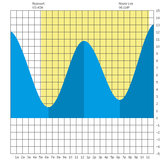 Nachalni Island tide chart for Friday, June 10, 2022