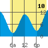 Nachalni Island tide chart for Friday, June 10, 2022