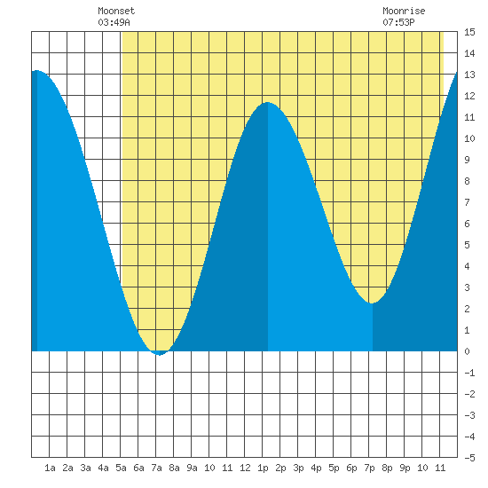 Nachalni Island tide chart for Saturday, June 11, 2022