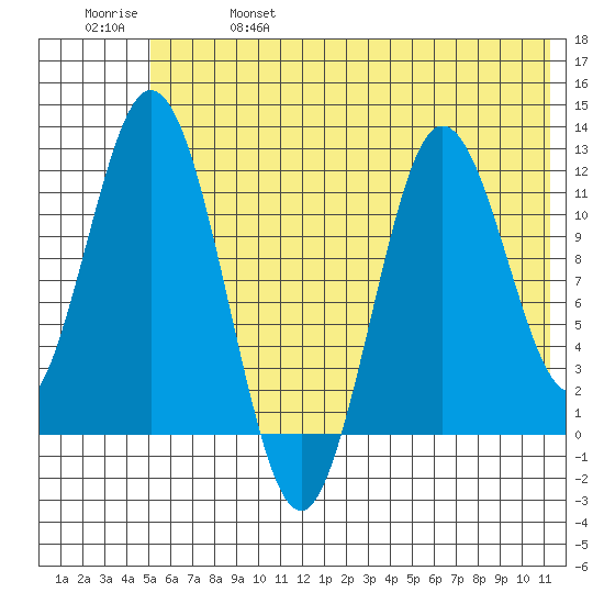 Nachalni Island tide chart for Friday, June 17, 2022