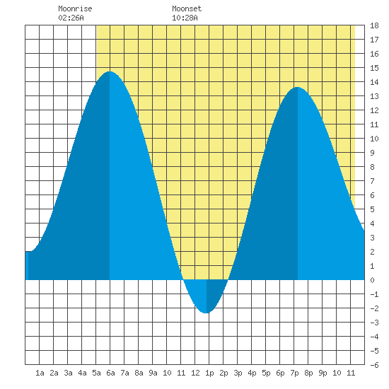 Nachalni Island tide chart for Saturday, June 18, 2022