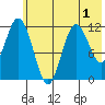 Nachalni Island tide chart for Wednesday, June 1, 2022