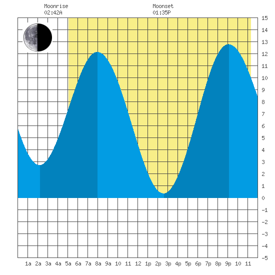 Nachalni Island tide chart for Monday, June 20, 2022