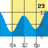 Nachalni Island tide chart for Thursday, June 23, 2022