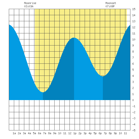 Nachalni Island tide chart for Friday, June 24, 2022