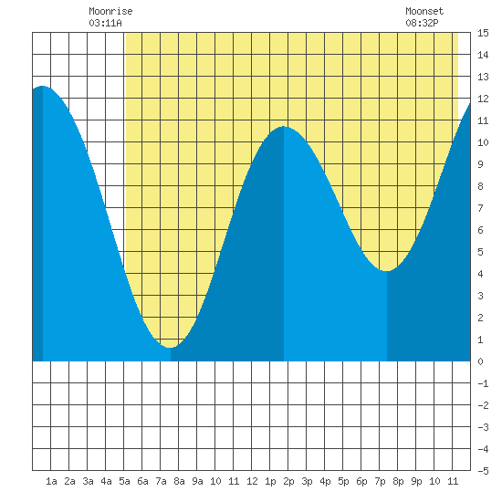 Nachalni Island tide chart for Saturday, June 25, 2022
