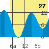 Nachalni Island tide chart for Monday, June 27, 2022