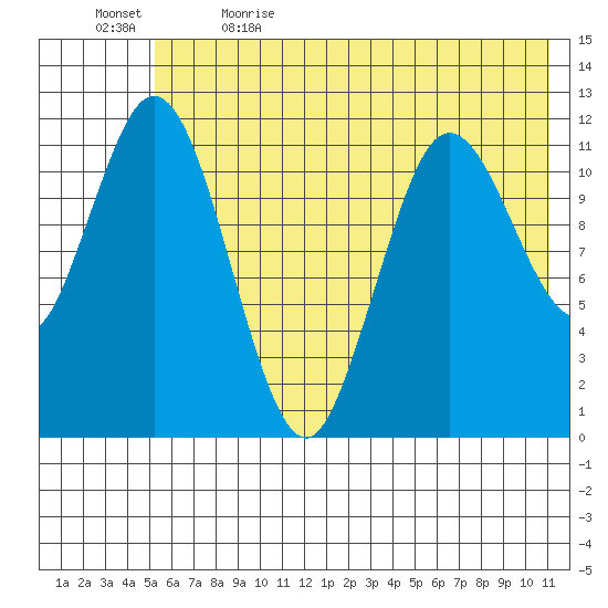 Nachalni Island tide chart for Friday, June 3, 2022