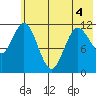 Nachalni Island tide chart for Saturday, June 4, 2022