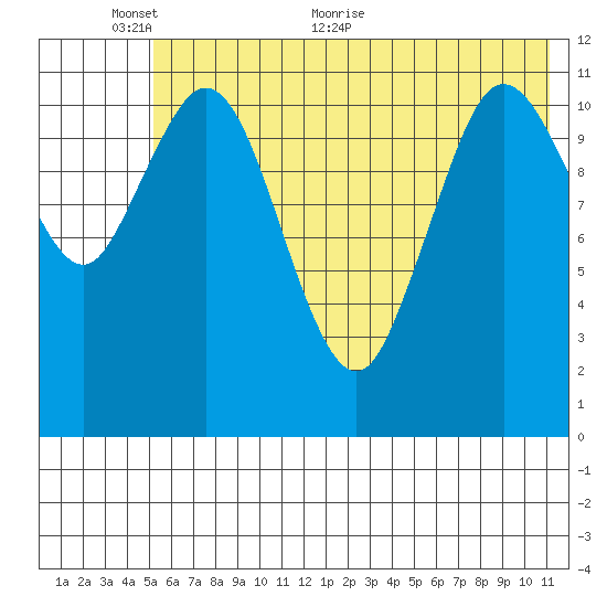 Nachalni Island tide chart for Monday, June 6, 2022