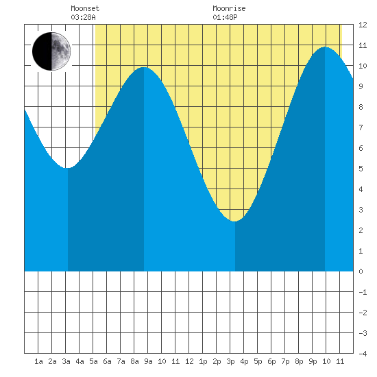 Nachalni Island tide chart for Tuesday, June 7, 2022