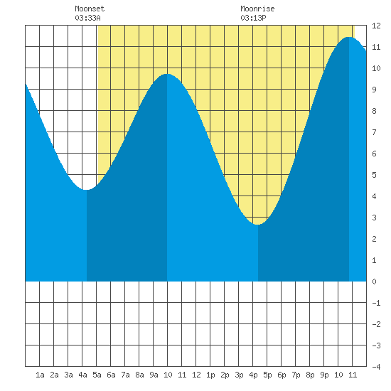 Nachalni Island tide chart for Wednesday, June 8, 2022