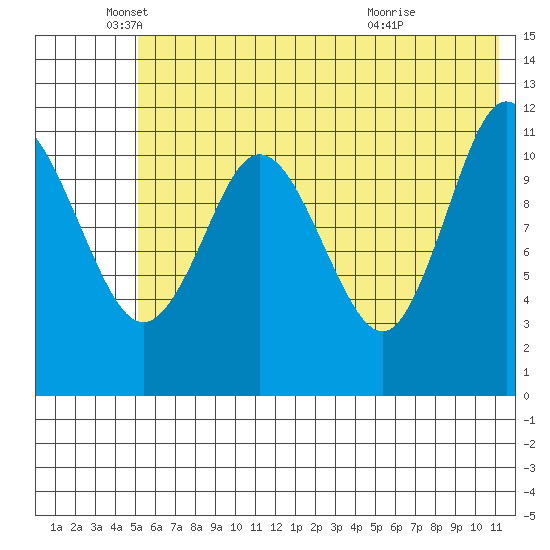 Nachalni Island tide chart for Thursday, June 9, 2022