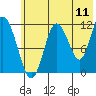 Nachalni Island tide chart for Monday, July 11, 2022