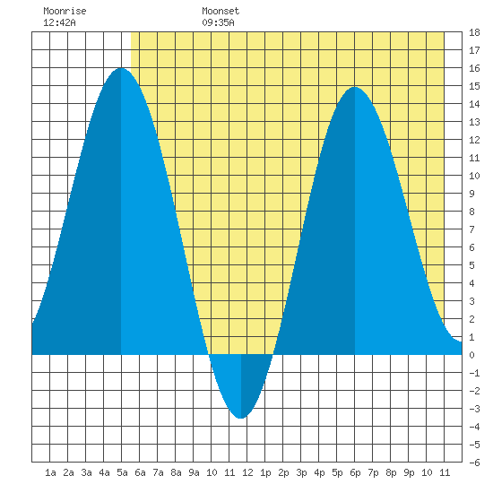 Nachalni Island tide chart for Saturday, July 16, 2022