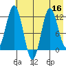 Nachalni Island tide chart for Saturday, July 16, 2022
