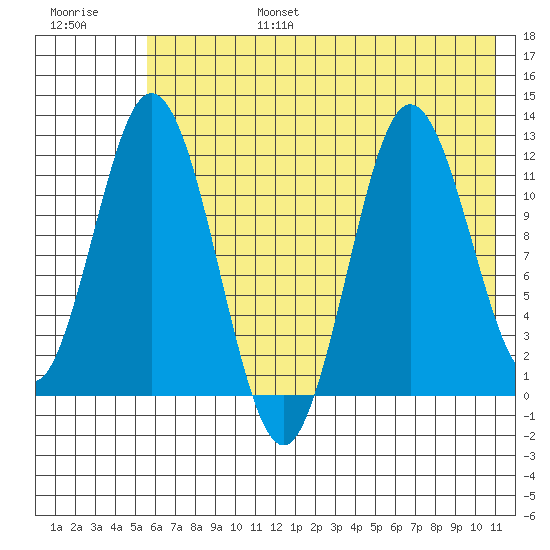 Nachalni Island tide chart for Sunday, July 17, 2022