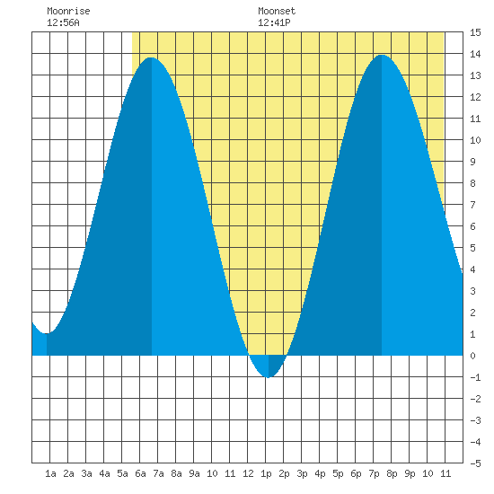 Nachalni Island tide chart for Monday, July 18, 2022