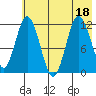 Nachalni Island tide chart for Monday, July 18, 2022