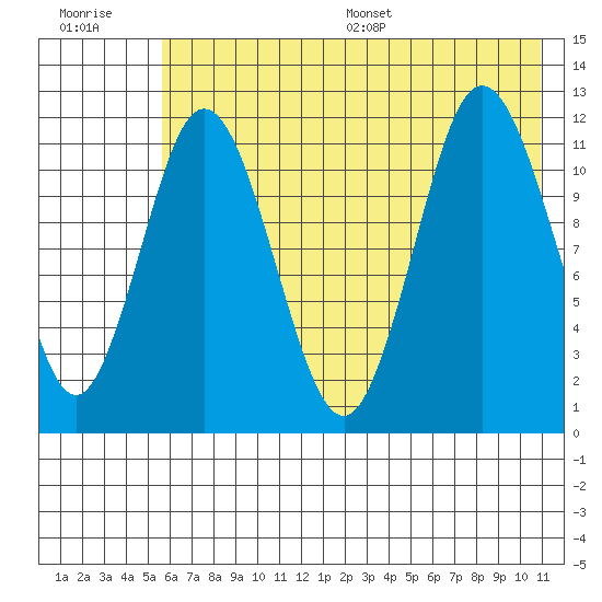 Nachalni Island tide chart for Tuesday, July 19, 2022