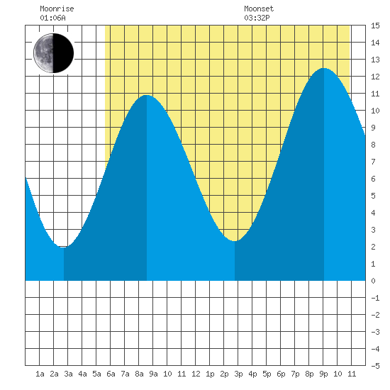 Nachalni Island tide chart for Wednesday, July 20, 2022