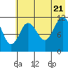 Nachalni Island tide chart for Thursday, July 21, 2022